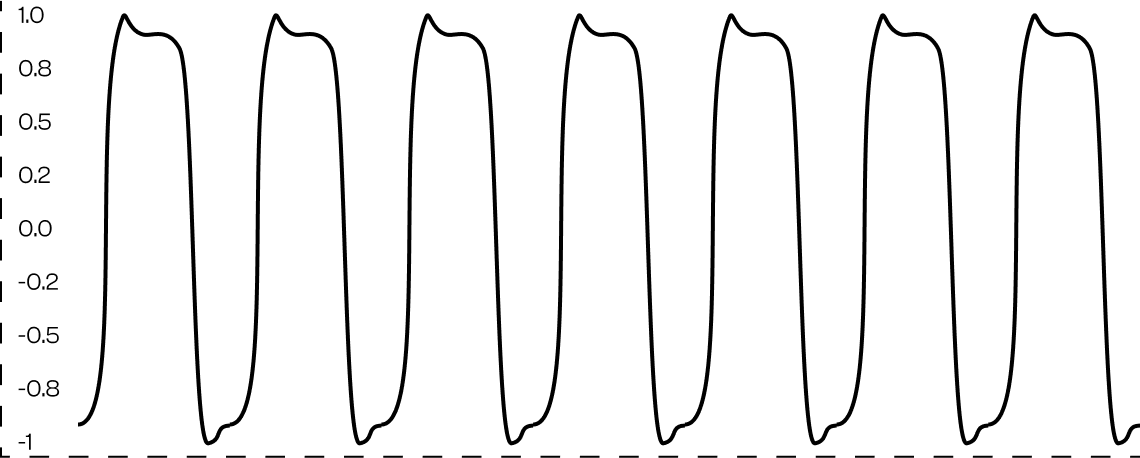 Fusion saturated waveform